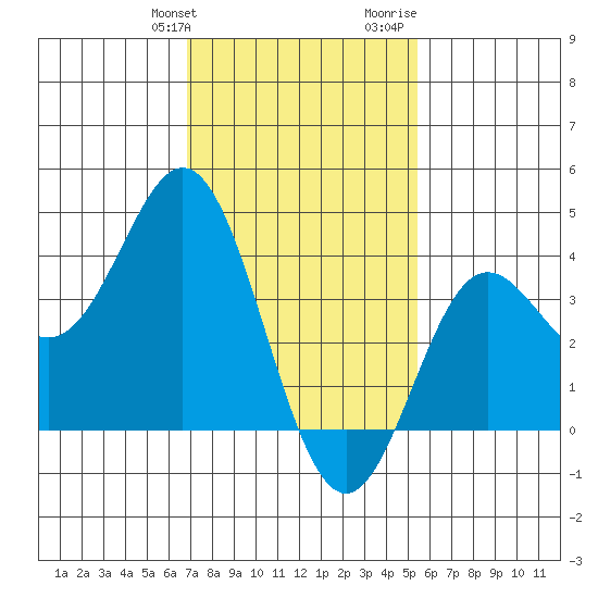 Santa Barbara Island tide chart for Friday, January 30, 2026