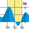 Santa Barbara Island tide chart for Saturday, January 31, 2026