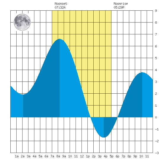 Santa Barbara Island tide chart for Saturday, January 3, 2026