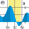 Santa Barbara Island tide chart for Saturday, January 3, 2026