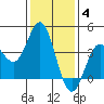 Santa Barbara Island tide chart for Sunday, January 4, 2026