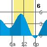 Santa Barbara Island tide chart for Tuesday, January 6, 2026