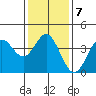 Santa Barbara Island tide chart for Wednesday, January 7, 2026