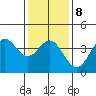 Santa Barbara Island tide chart for Thursday, January 8, 2026