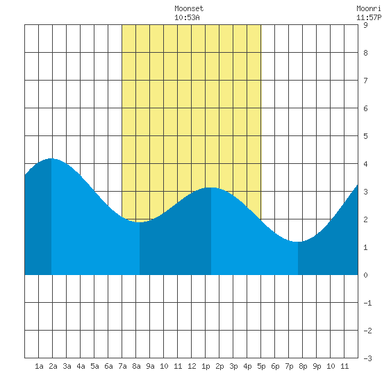 Santa Barbara Island tide chart for Friday, January 9, 2026