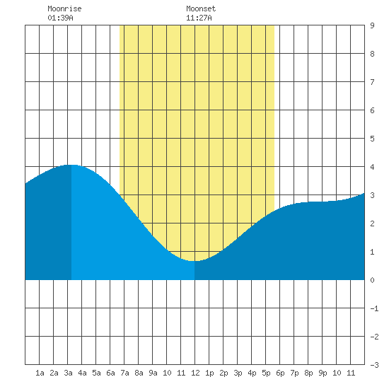 Santa Barbara Island tide chart for Tuesday, February 10, 2026