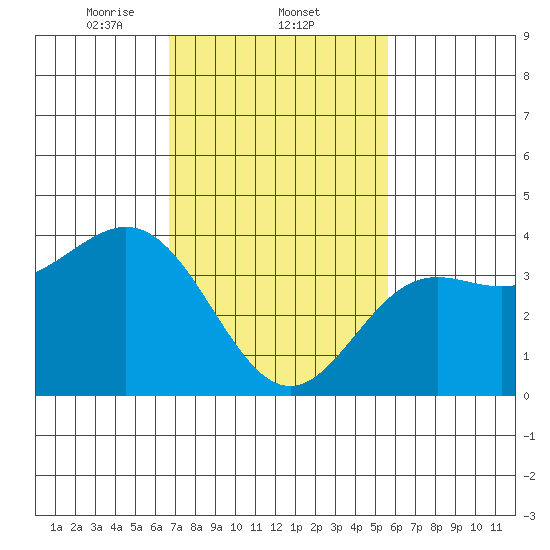 Santa Barbara Island tide chart for Wednesday, February 11, 2026