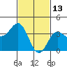Santa Barbara Island tide chart for Friday, February 13, 2026