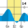 Santa Barbara Island tide chart for Saturday, February 14, 2026