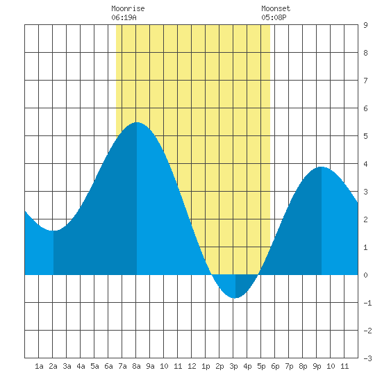 Santa Barbara Island tide chart for Monday, February 16, 2026