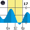 Santa Barbara Island tide chart for Tuesday, February 17, 2026