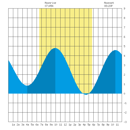 Santa Barbara Island tide chart for Thursday, February 19, 2026