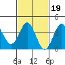 Santa Barbara Island tide chart for Thursday, February 19, 2026