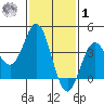 Santa Barbara Island tide chart for Sunday, February 1, 2026