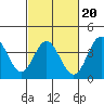 Santa Barbara Island tide chart for Friday, February 20, 2026