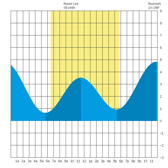 Santa Barbara Island tide chart for Saturday, February 21, 2026