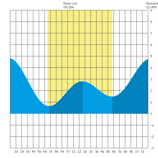 Santa Barbara Island tide chart for Sunday, February 22, 2026