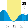 Santa Barbara Island tide chart for Wednesday, February 25, 2026