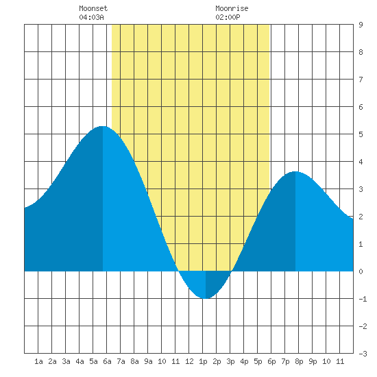 Santa Barbara Island tide chart for Friday, February 27, 2026