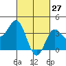 Santa Barbara Island tide chart for Friday, February 27, 2026
