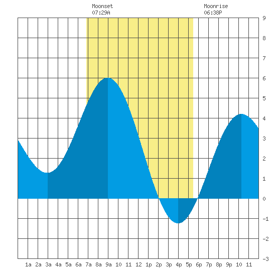 Santa Barbara Island tide chart for Monday, February 2, 2026