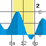 Santa Barbara Island tide chart for Monday, February 2, 2026