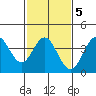 Santa Barbara Island tide chart for Thursday, February 5, 2026