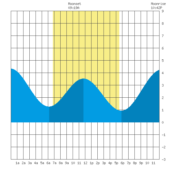 Santa Barbara Island tide chart for Friday, February 6, 2026