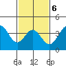 Santa Barbara Island tide chart for Friday, February 6, 2026