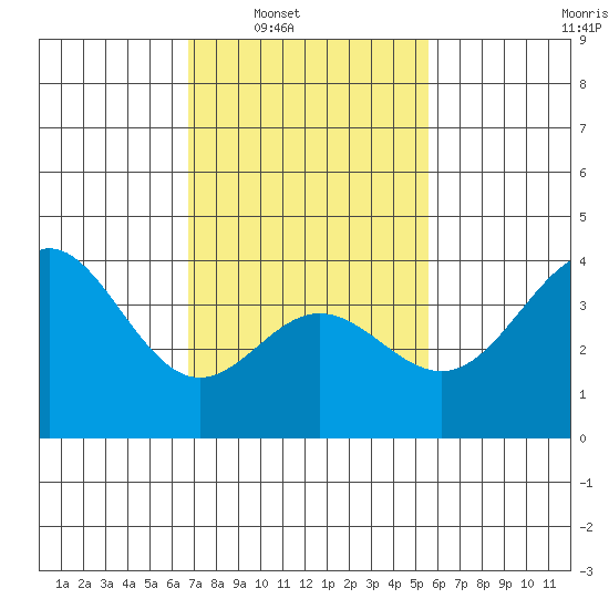 Santa Barbara Island tide chart for Saturday, February 7, 2026
