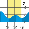 Santa Barbara Island tide chart for Saturday, February 7, 2026