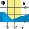 Santa Barbara Island tide chart for Monday, February 9, 2026
