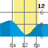 Santa Barbara Island tide chart for Thursday, March 12, 2026