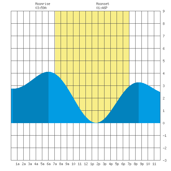 Santa Barbara Island tide chart for Friday, March 13, 2026