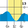 Santa Barbara Island tide chart for Friday, March 13, 2026
