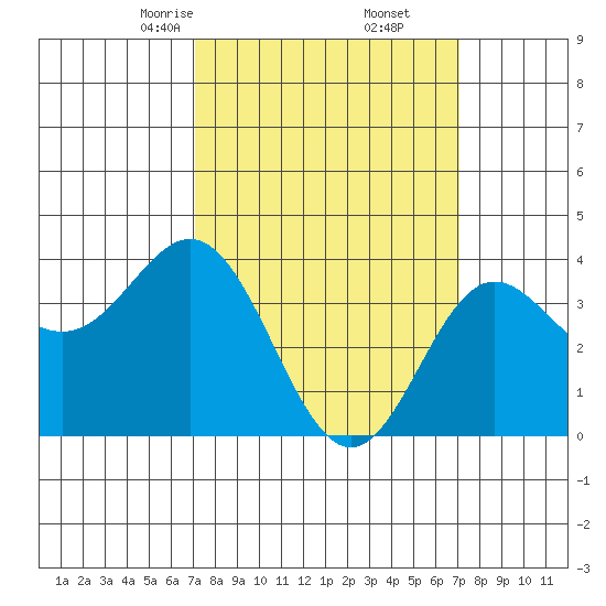 Santa Barbara Island tide chart for Saturday, March 14, 2026