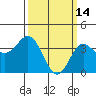 Santa Barbara Island tide chart for Saturday, March 14, 2026