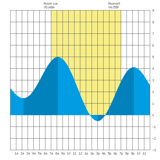 Santa Barbara Island tide chart for Monday, March 16, 2026