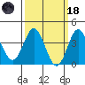 Santa Barbara Island tide chart for Wednesday, March 18, 2026