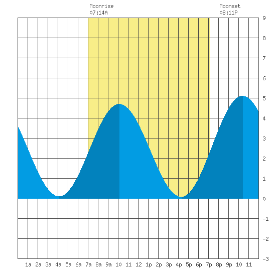 Santa Barbara Island tide chart for Thursday, March 19, 2026
