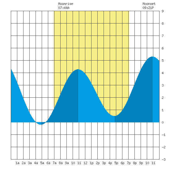 Santa Barbara Island tide chart for Friday, March 20, 2026