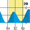 Santa Barbara Island tide chart for Friday, March 20, 2026