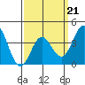 Santa Barbara Island tide chart for Saturday, March 21, 2026