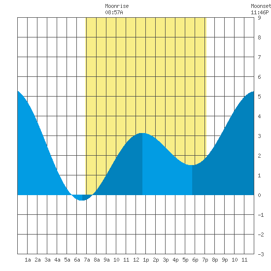 Santa Barbara Island tide chart for Sunday, March 22, 2026