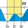 Santa Barbara Island tide chart for Sunday, March 22, 2026