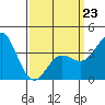 Santa Barbara Island tide chart for Monday, March 23, 2026