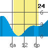Santa Barbara Island tide chart for Tuesday, March 24, 2026