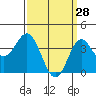 Santa Barbara Island tide chart for Saturday, March 28, 2026