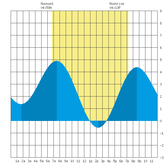 Santa Barbara Island tide chart for Sunday, March 29, 2026