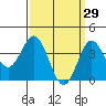 Santa Barbara Island tide chart for Sunday, March 29, 2026